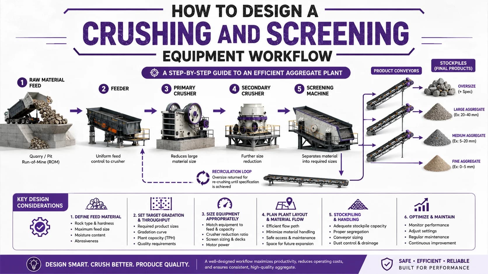 How to Design a Crushing and Screening Equipment Workflow