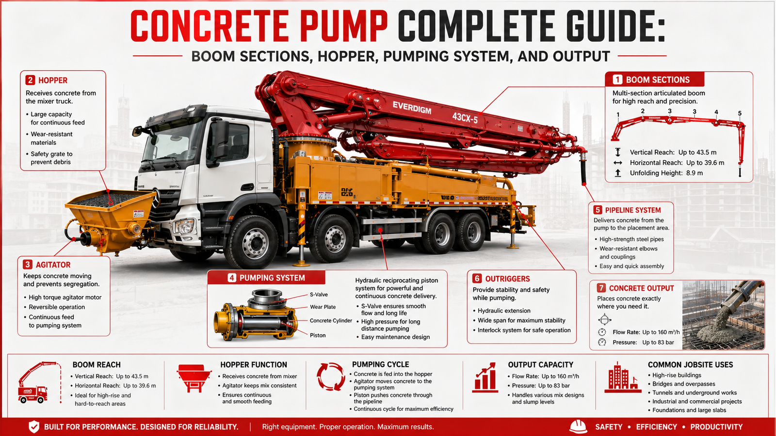 10. Concrete Pump Complete Guide: Boom Sections, Hopper, Pumping System, and Output Infographic for 10. Concrete Pump Complete Guide: Boom Sections, Hopper, Pumping System, and Output